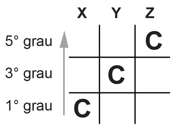 O jogo da velha no estudo da harmonia