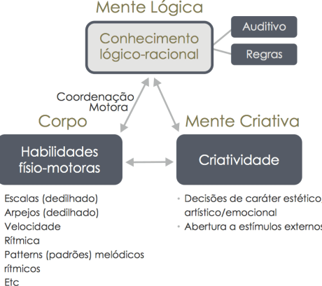 desenvolvimento-das-habilidades-musicais-turi-Collura